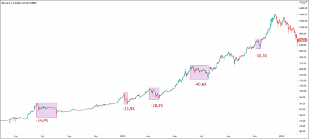 Bitcoin S Cyclicity Why The Crypto Will Go Higher Cryptocurrency Btc Usd Seeking Alpha