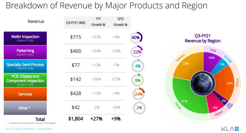 KLA Stock: A Great Way To Get Exposure To The Growing Semiconductor ...