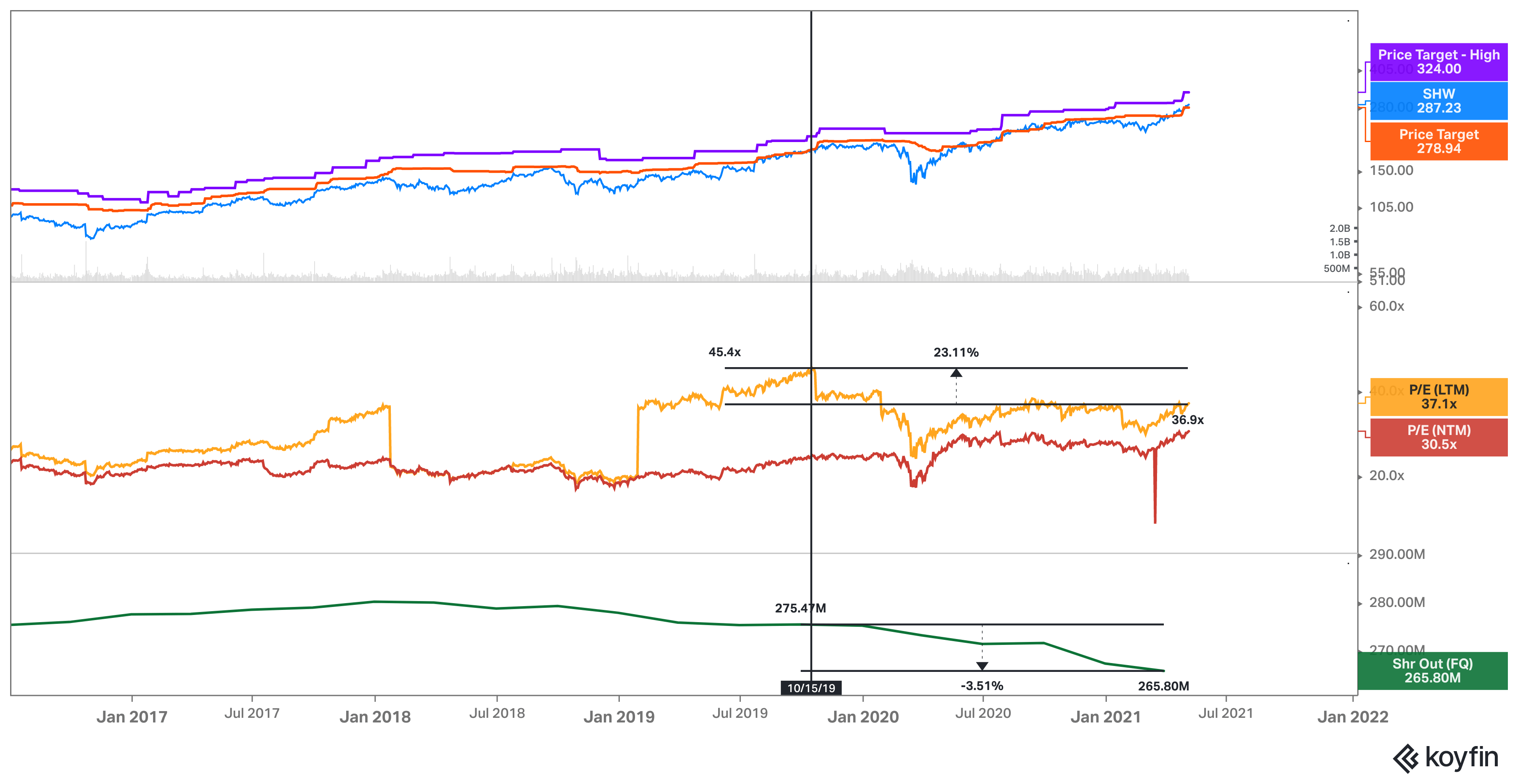 Shw Stock Forecast