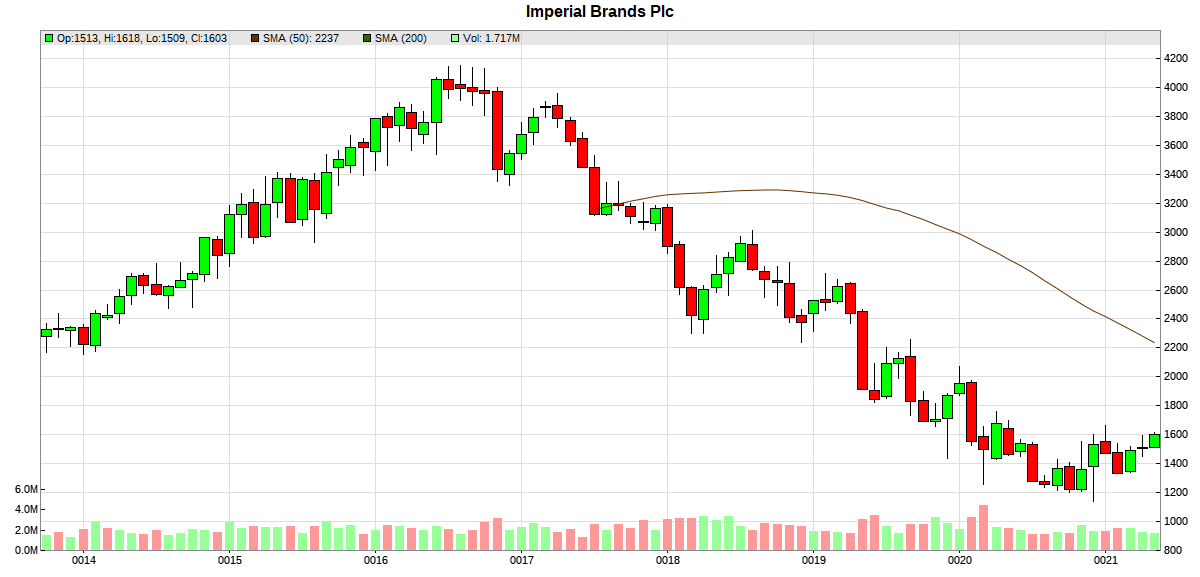 Imperium Stock Chart