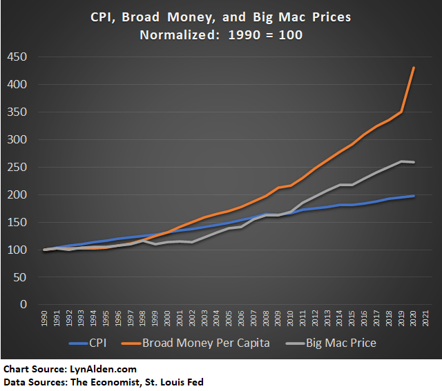 Big Mac index vs Inflation CPI
