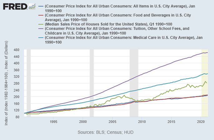 Inflation of Essential Goods and Services