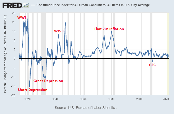 Inflation History
