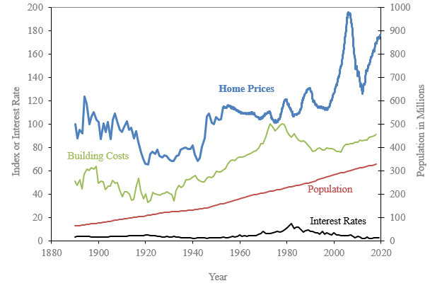 Inflation and Home Prices