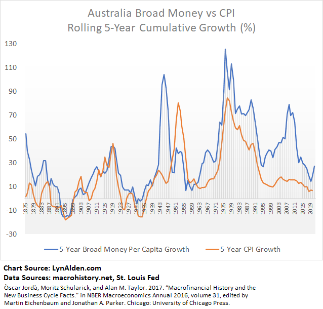 Broad Money vs Inflation for Australia