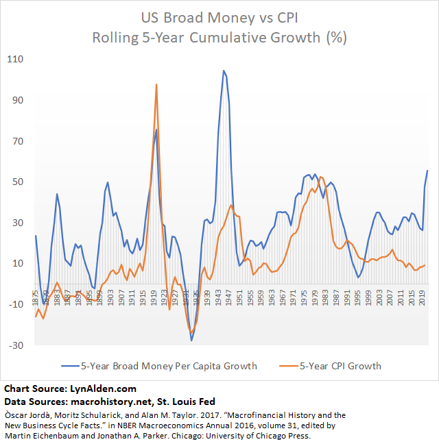 Broad Money Supply vs Inflation US