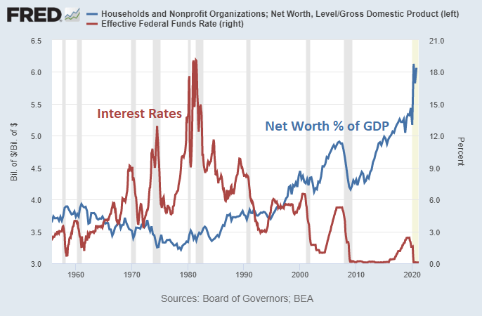 Household Net Worth to GDP