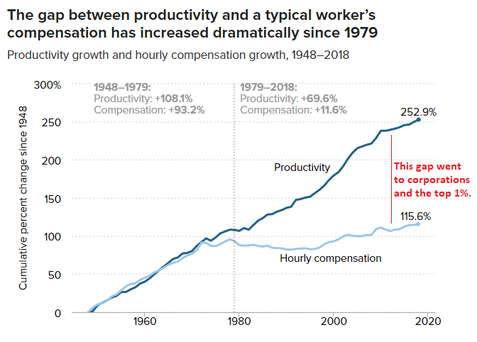 Productivity and Wages