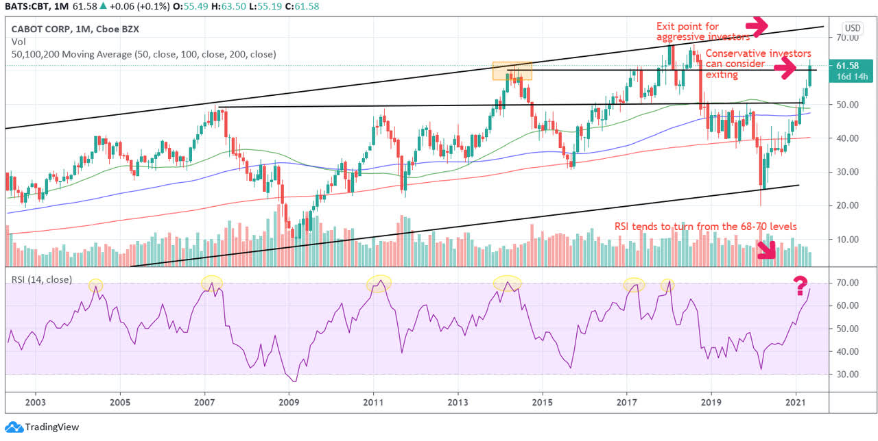 Cabot Stock (CBT) Current Uptrend Feels Overstretched For This Lithium