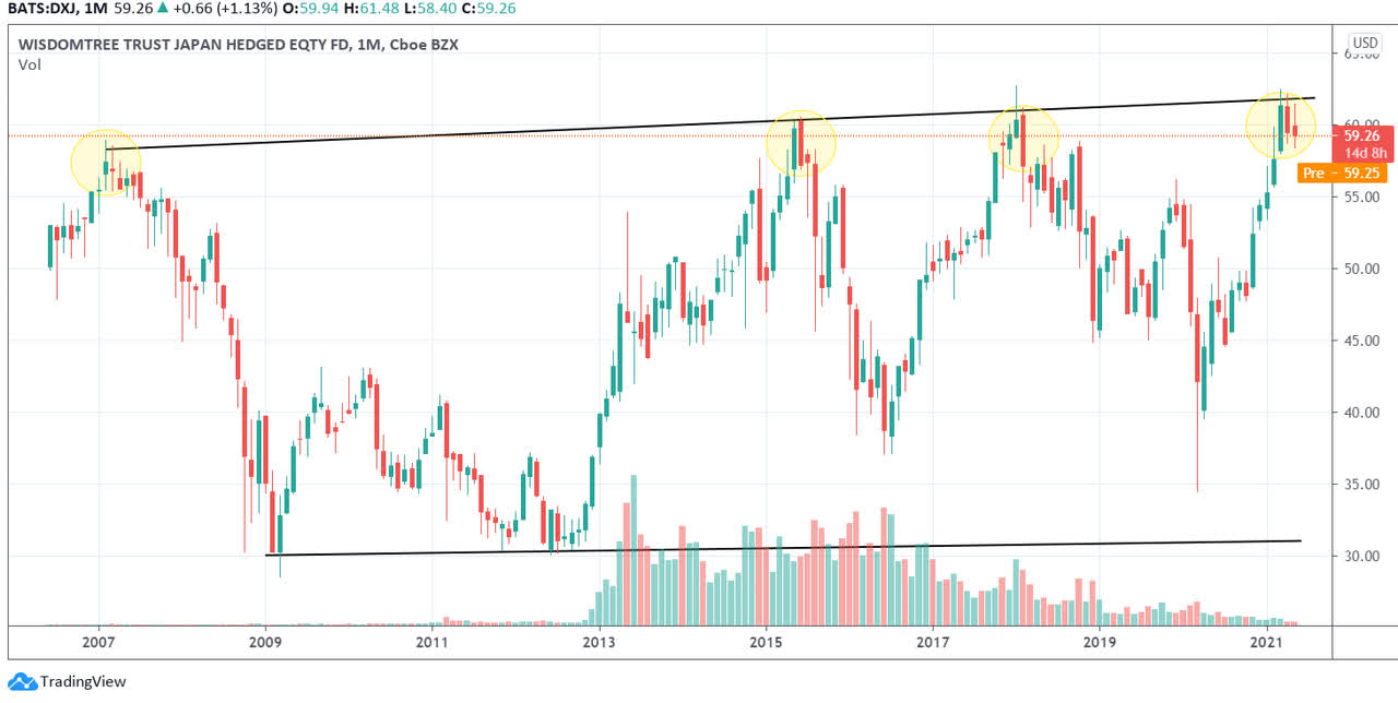 WisdomTree Japan Hedged Equity ETF Difficult To Be Positive This