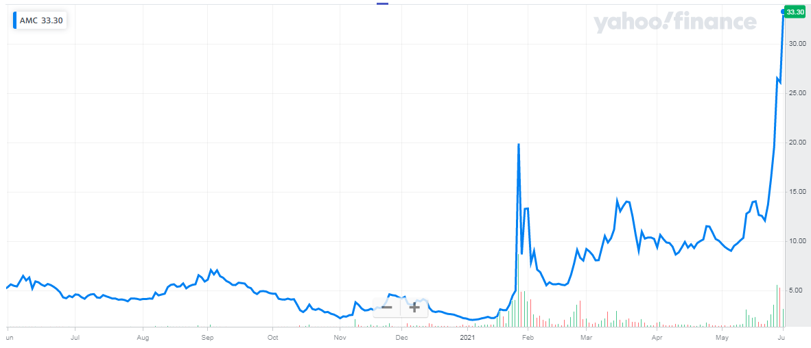 Amc Entertainment Stock This Will End Badly Again Nyse Amc Seeking Alpha