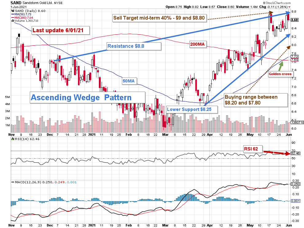 Sandstorm Stock Price Today