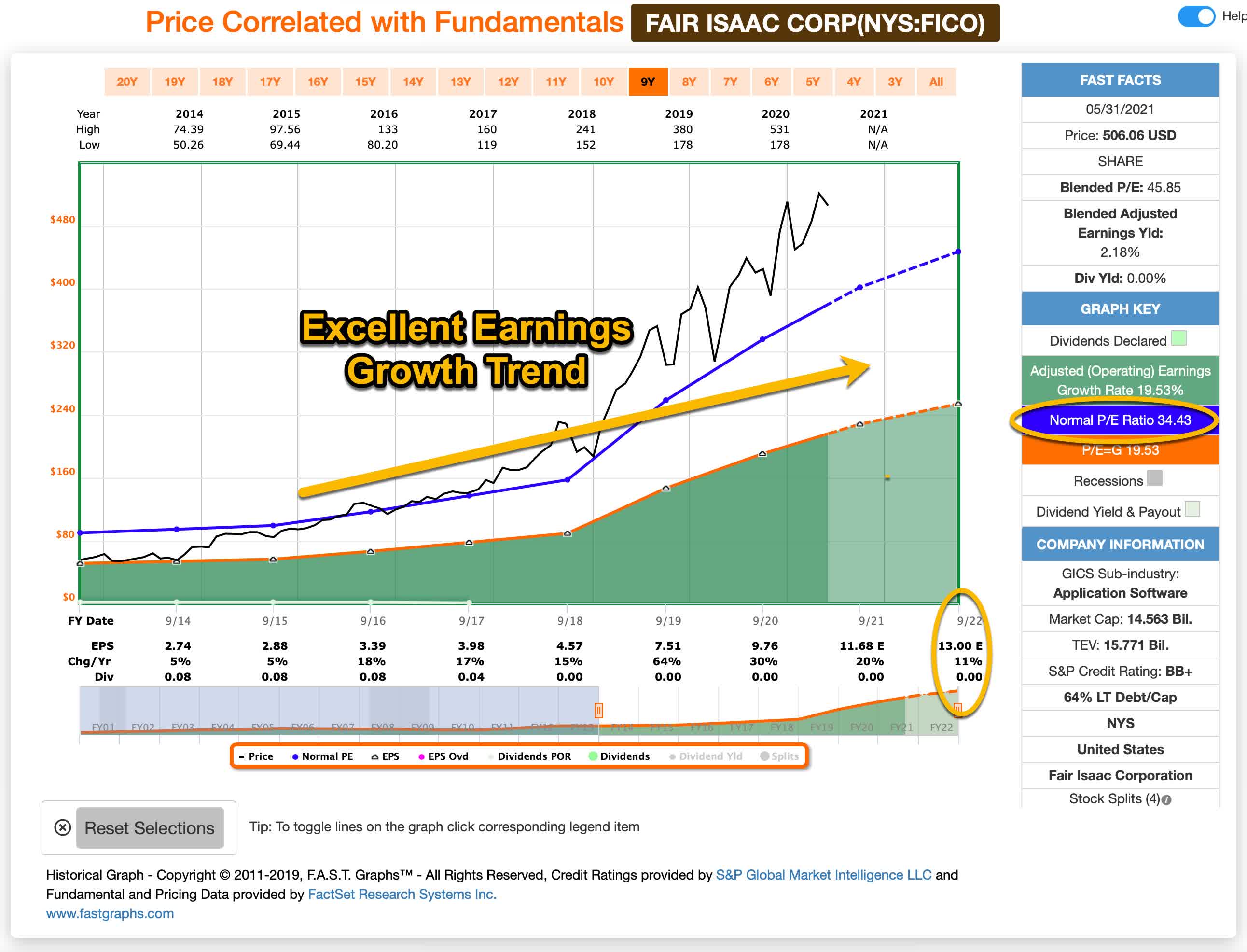 Fair Isaac Corp. Is Richly Valued, But Not Overvalued (NYSE:FICO ...