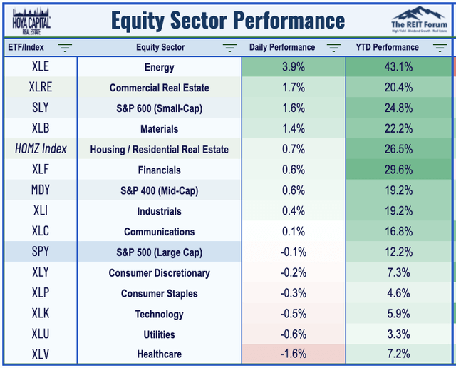 REITs Lead • Dividend Boosts • 