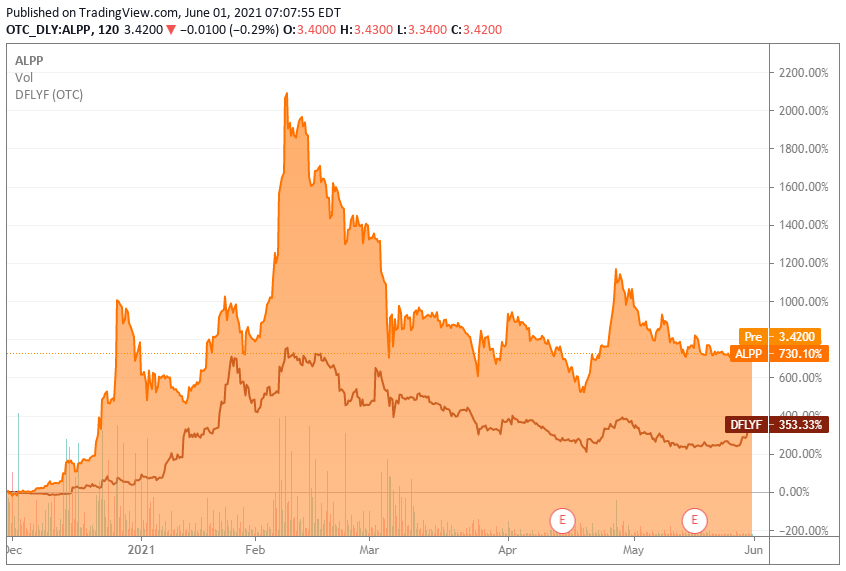 Alpine 4 Stock Looks Overvalued Based On Fundamentals Otcmkts Alpp Seeking Alpha