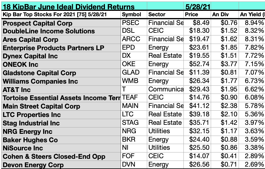 The 18 Ideal Dividend Returns From 75 Top 2021 Kiplinger And Barron's ...