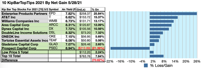 The 18 Ideal Dividend Returns From 75 Top 2021 Kiplinger And Barron's ...