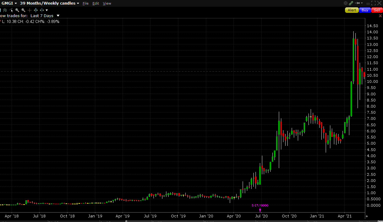 Golden Matrix Group Reboot Of A Toxic Penny Stock Disaster Otcmkts Gmgi Seeking Alpha