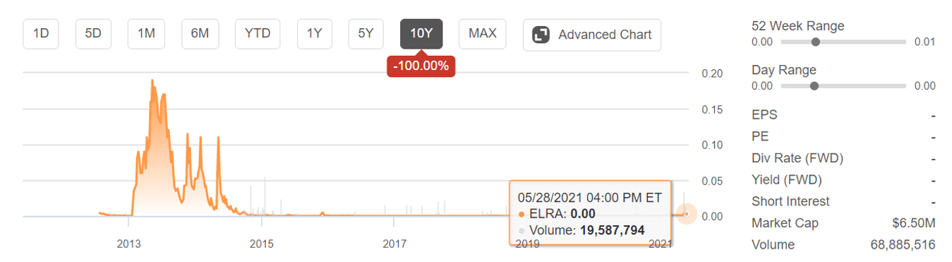Golden Matrix Group Reboot Of A Toxic Penny Stock Disaster Otcmkts Gmgi Seeking Alpha
