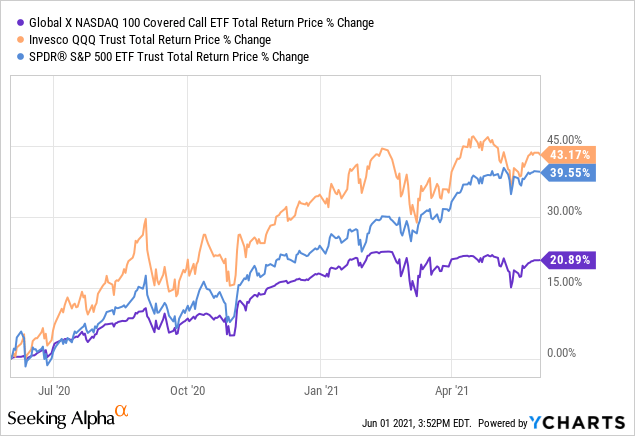 Global X Nasdaq Covered Call Etf