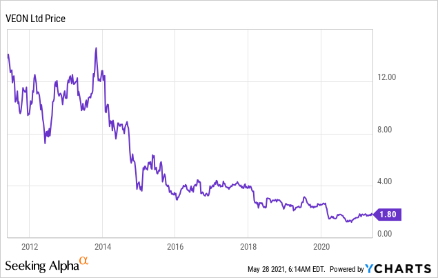 Buy Veon S Crown Jewels On A Discount Nasdaq Veon Seeking Alpha