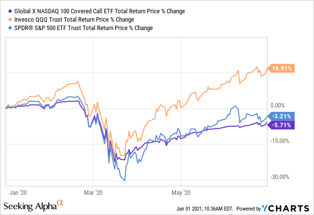 Global X NASDAQ 100 Covered Call ETF (QYLD): Covered Call ETF - 11.9% ...