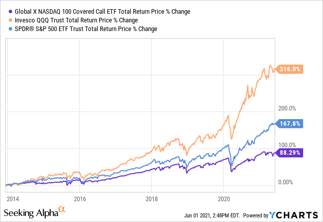 Global X NASDAQ 100 Covered Call ETF (QYLD): Covered Call ETF - 11.9% ...