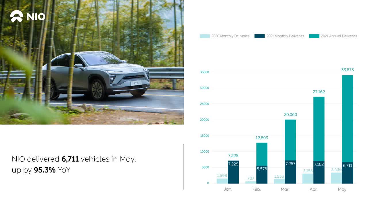 NIO Stock May Deliveries, Doubled Capacity & Growth Catalysts (NYSE