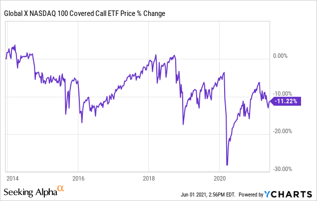 Global X NASDAQ 100 Covered Call ETF (QYLD): Covered Call ETF - 11.9% ...