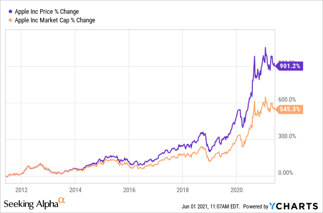 Where Will Apple Stock Be In 10 Years Nasdaqaapl Seeking Alpha