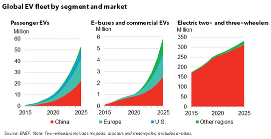 Global EV fleet size forecast growth for each segment