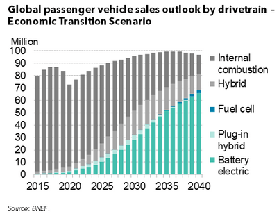 Global passenger vehicle sales outlook