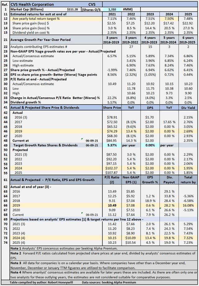 CVS Expect Dividend Growth And Multiple Expansion (NYSECVS) Seeking