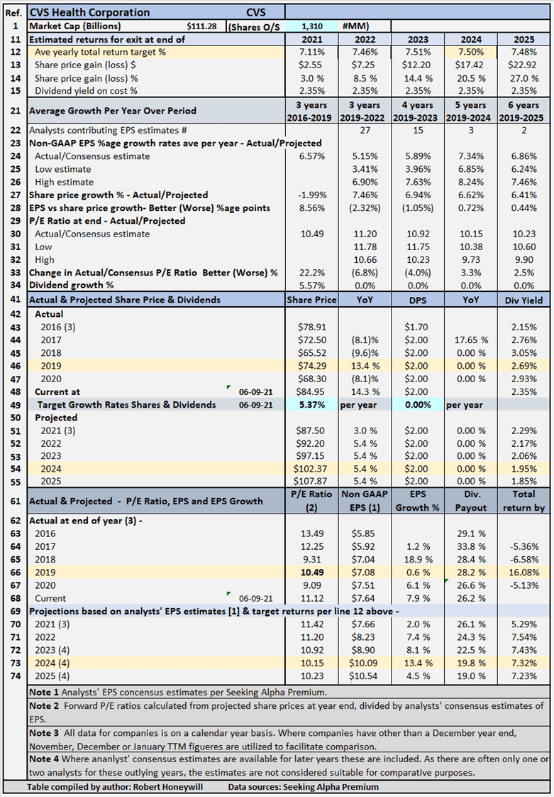 CVS: Expect Dividend Growth And Multiple Expansion (NYSE:CVS) | Seeking ...