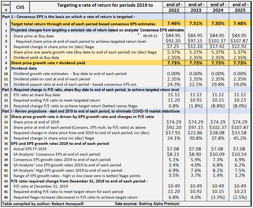 CVS Expect Dividend Growth And Multiple Expansion (NYSECVS) Seeking