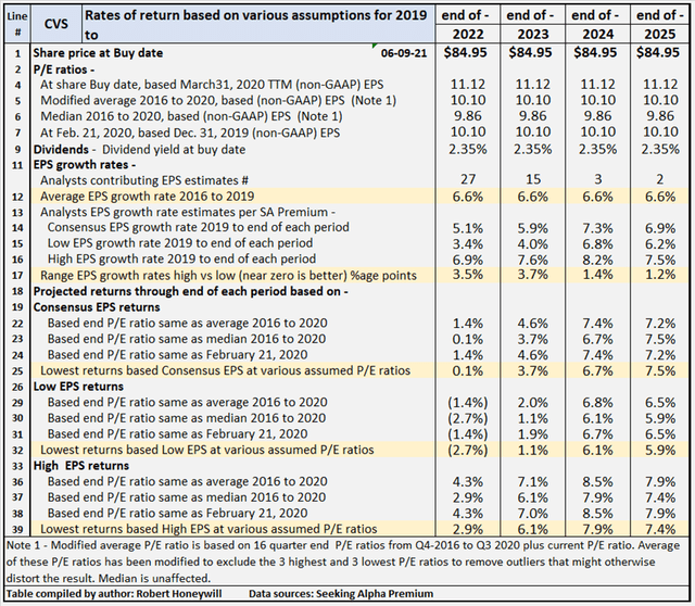 CVS Expect Dividend Growth And Multiple Expansion (NYSECVS) Seeking