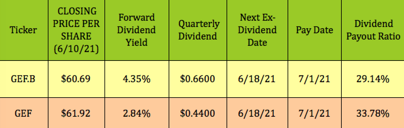 Greif Stock: The B Shares Are A Steal, Arb Spread Near All-Time Low ...