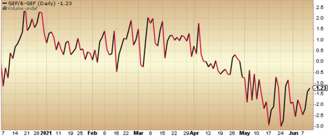 Greif Stock: The B Shares Are A Steal, Arb Spread Near All-Time Low ...