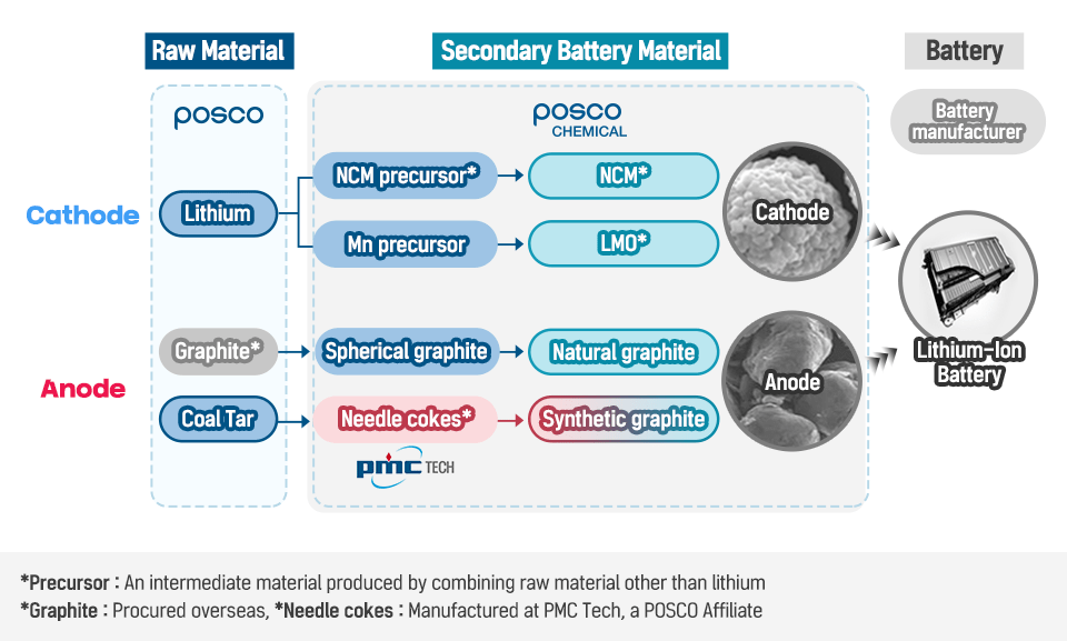 Posco Stock Growth Potential Of Chemical Business Draws Attention Pkx