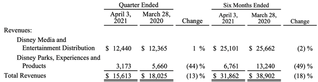 Why Disney Stock Is Poised To Disappoint Investors (NYSE:DIS) | Seeking ...