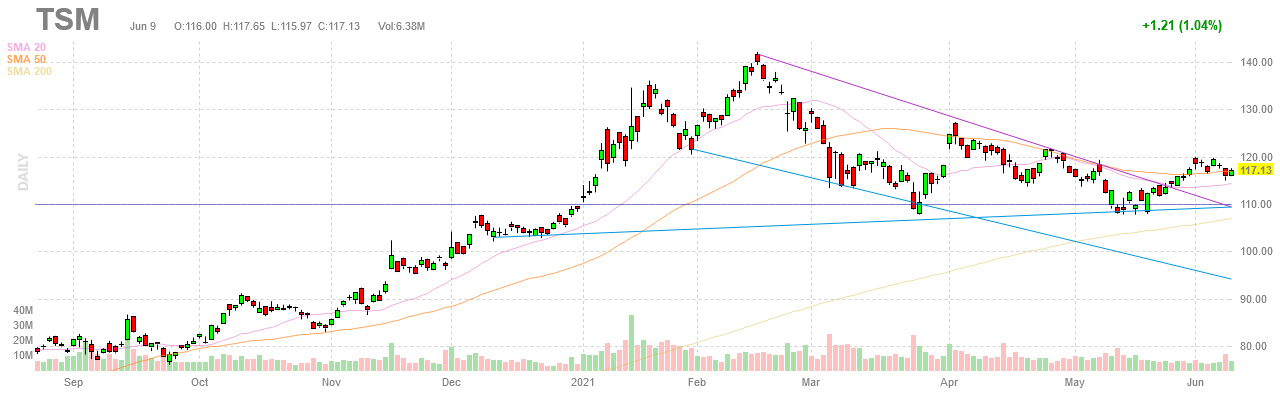 Taiwan Semiconductor Stock Remains Overvalued (NYSE:TSM) | Seeking Alpha