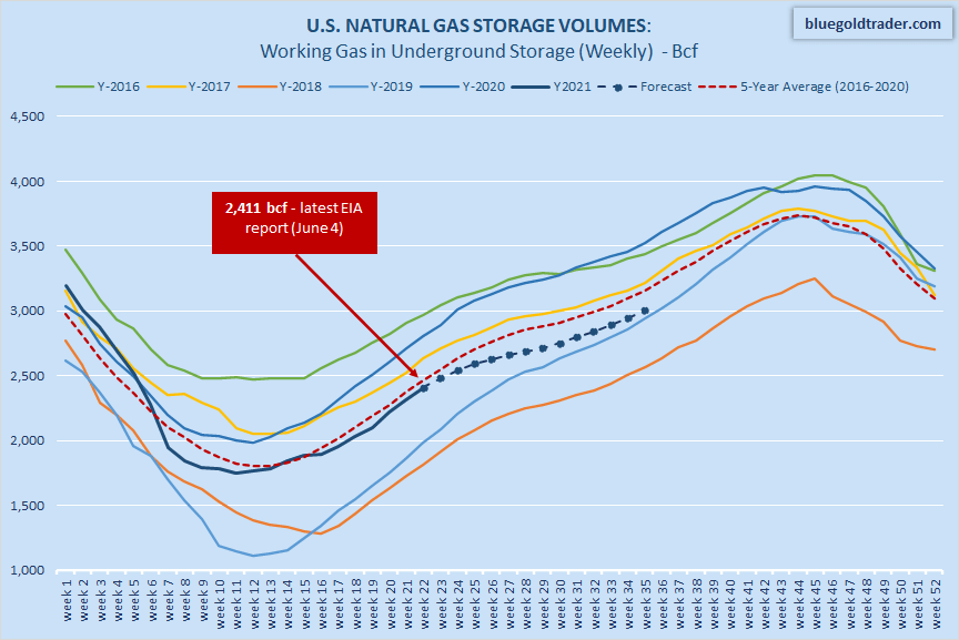 Natural Gas: Fundamentally Overvalued And Technically Overbought ...