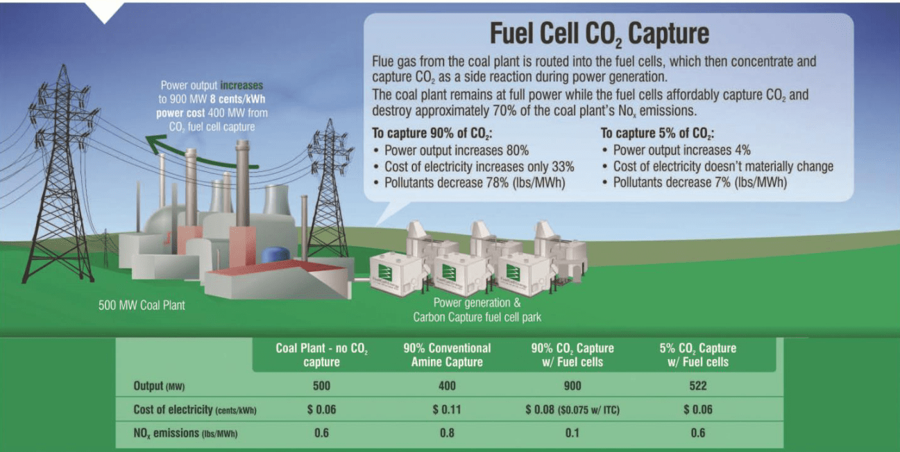 carbon capture companies growing