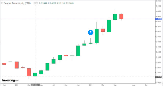 copper miners etf