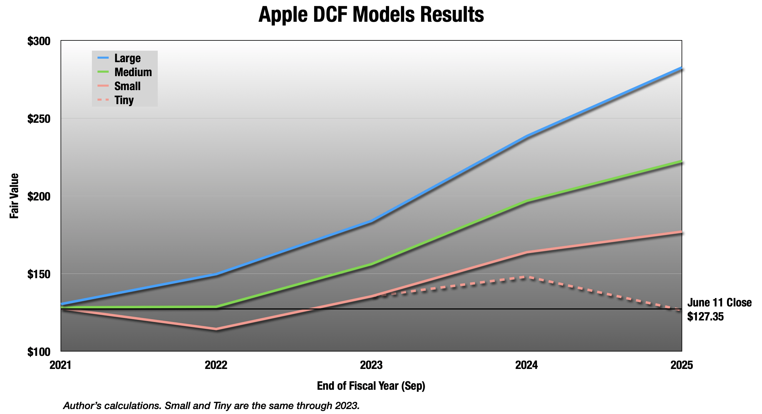 Apple Stock Price Predictions 2021-2025, AAPL Stock Forecast 