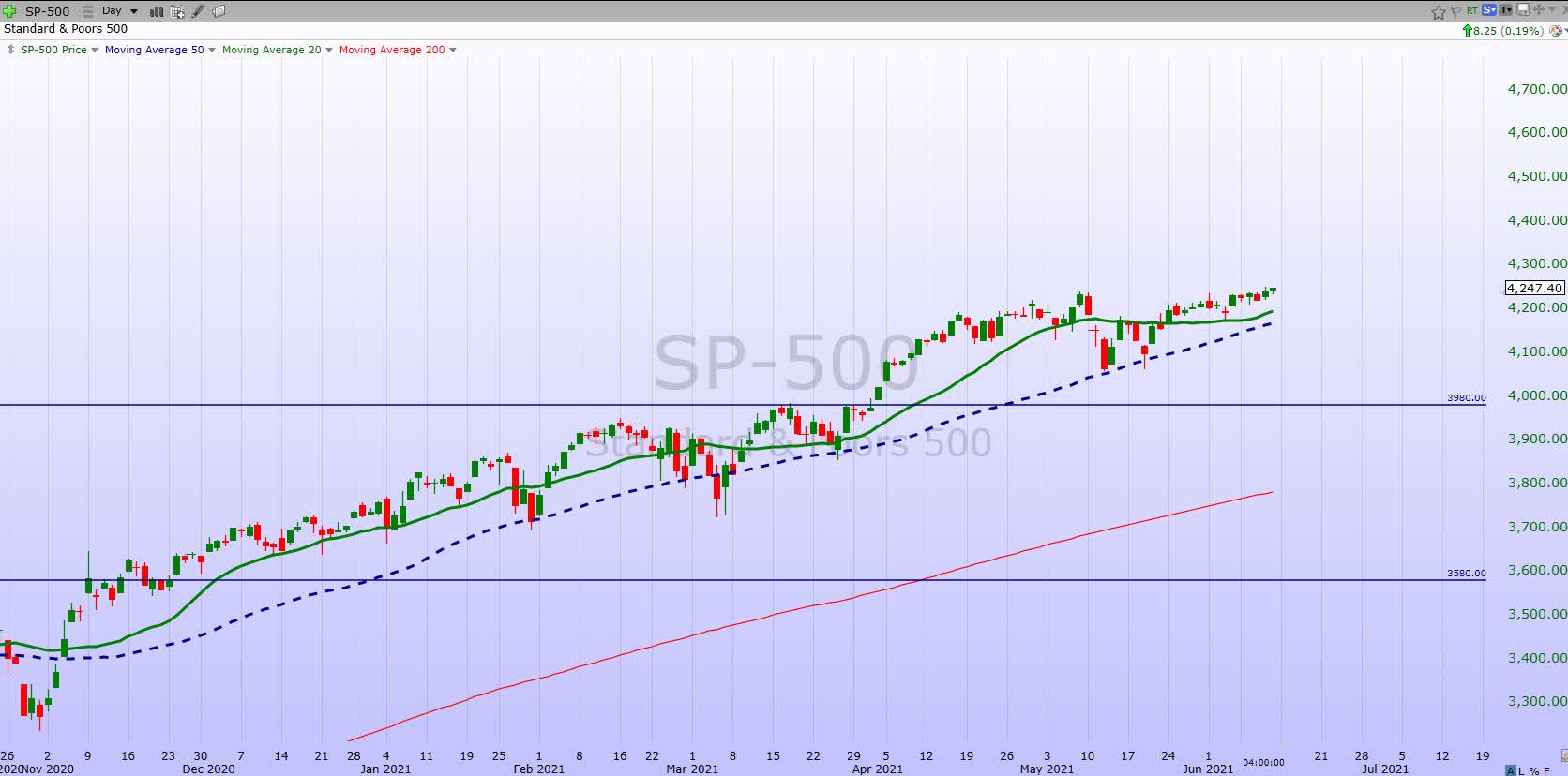 The Week On Wall Street: New All-Time Highs For The S&P 500 | Seeking Alpha