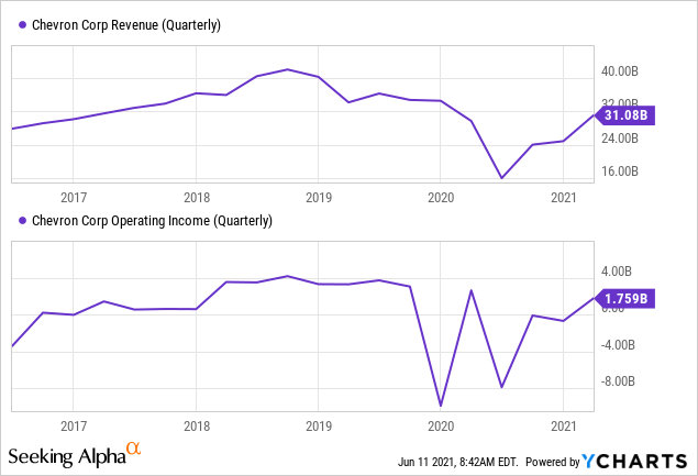 How Much Longer Will Chevron Stock Stay Cheap Nyse Cvx Seeking Alpha