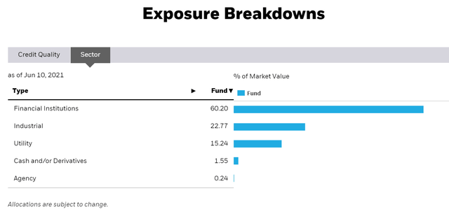 Ishares Pff