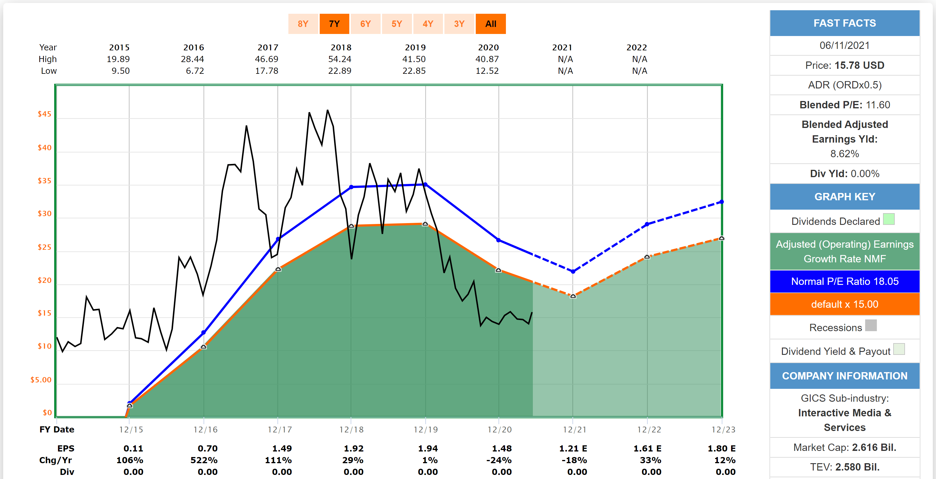 momo stock forecast zacks