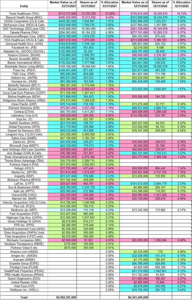 Tracking Larry Robbins' Glenview Capital Management Portfolio - Q1 2021 ...